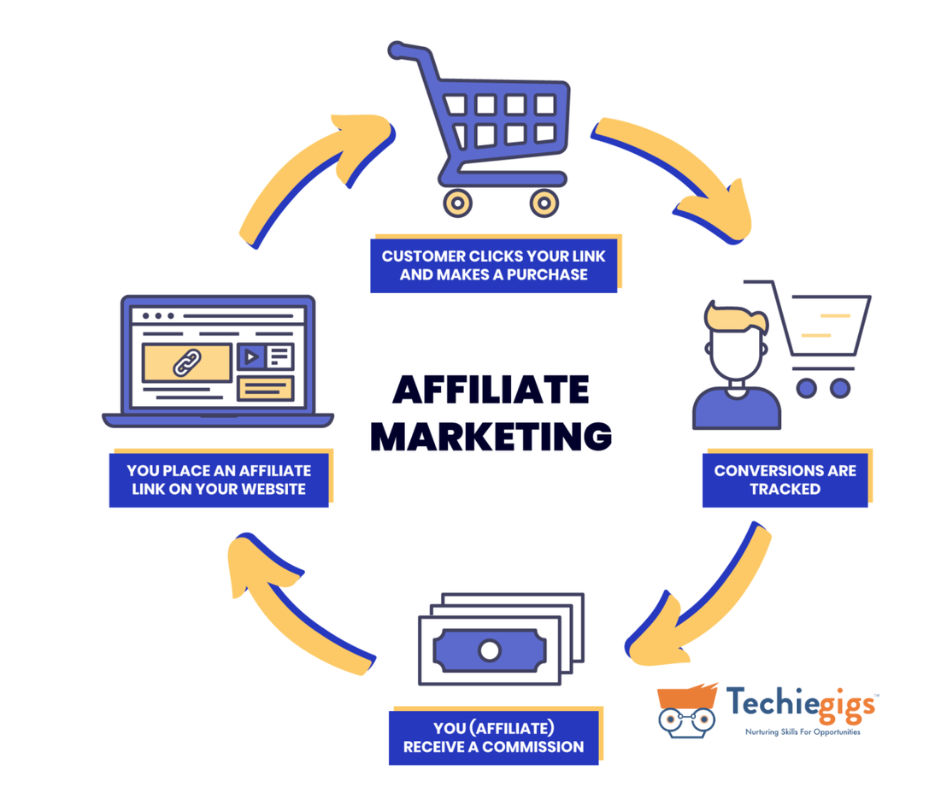 affiliate marketing in India