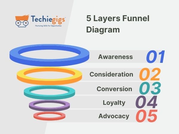 Digital Marketing Funnel