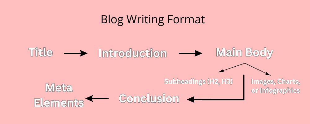 Blog writing format