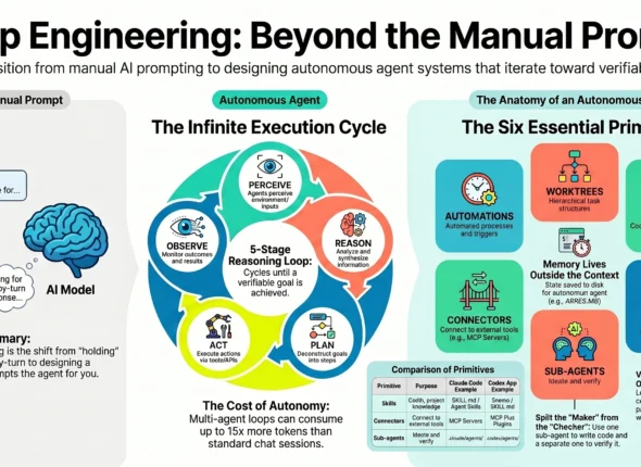 Loop Engineering: The 2026 Guide to Autonomous AI Coding Agents